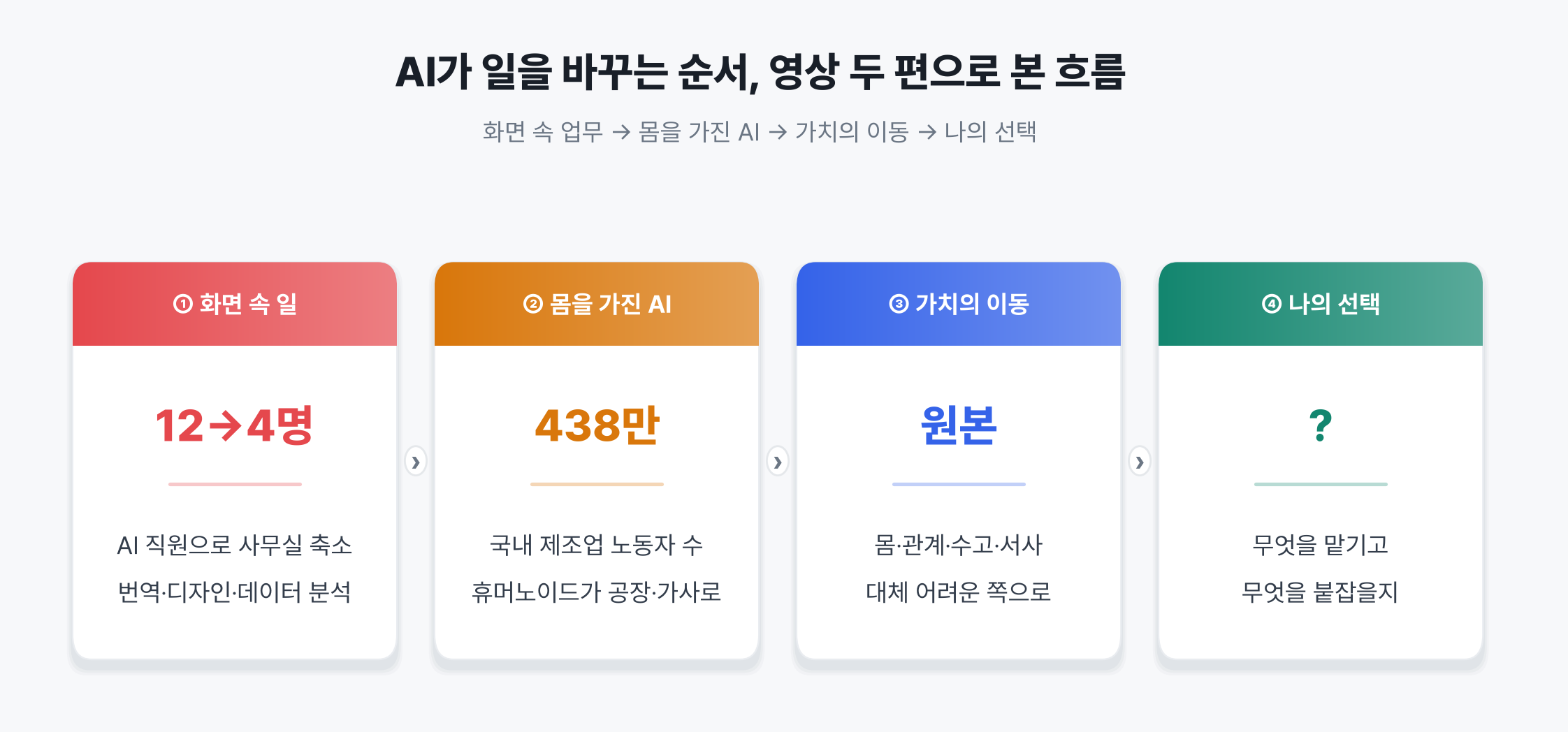 AI 일자리 대체 흐름: 화면 속 업무, 몸을 가진 AI, 가치의 이동, 나의 선택 4단계