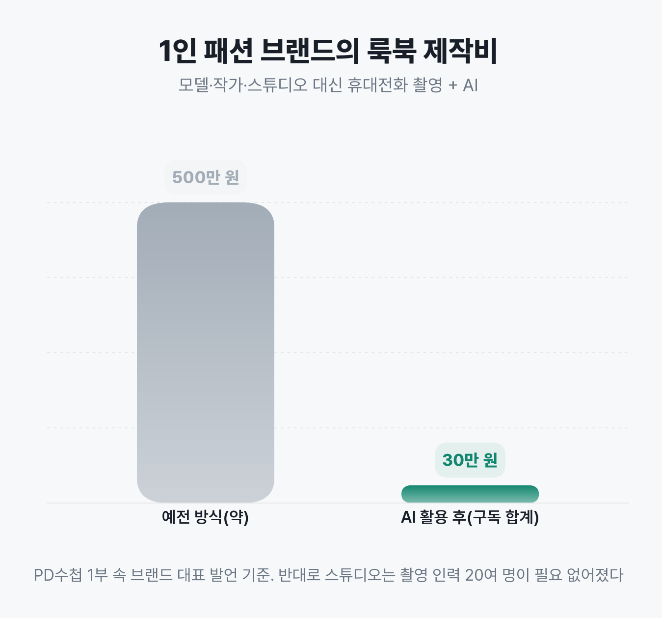 AI 활용 전후 룩북 제작비 비교 막대그래프: 약 500만 원에서 30만 원