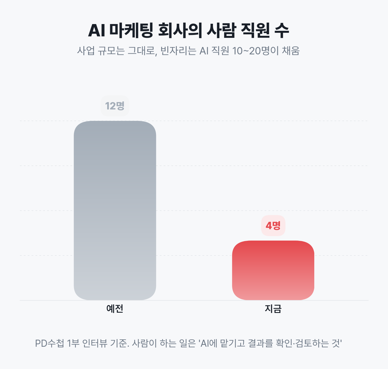 AI 마케팅 회사 사람 직원 수 12명에서 4명으로 감소한 막대그래프
