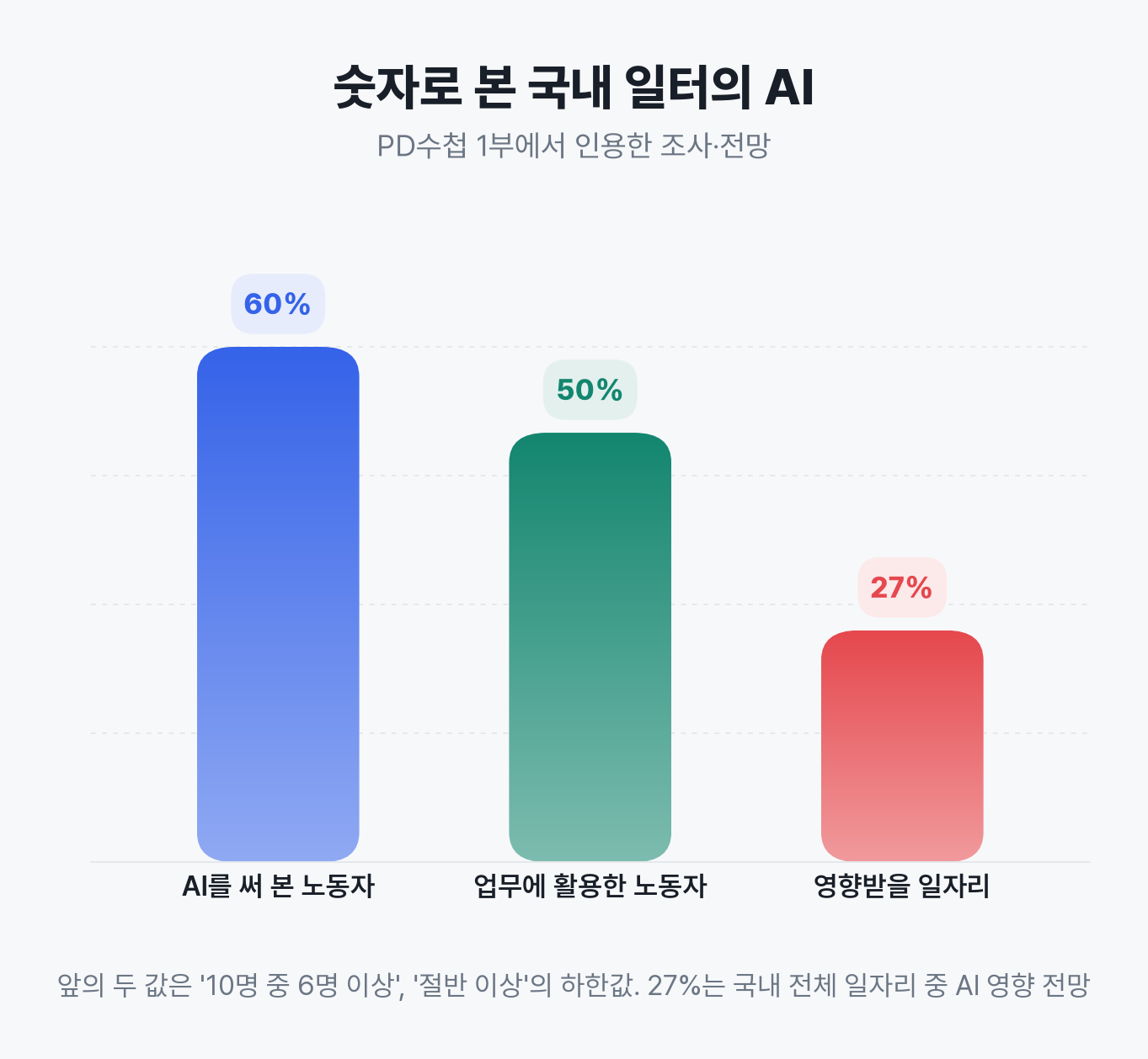 국내 노동자 AI 사용 경험 60% 이상, 업무 활용 50% 이상, 영향받을 일자리 27% 막대그래프