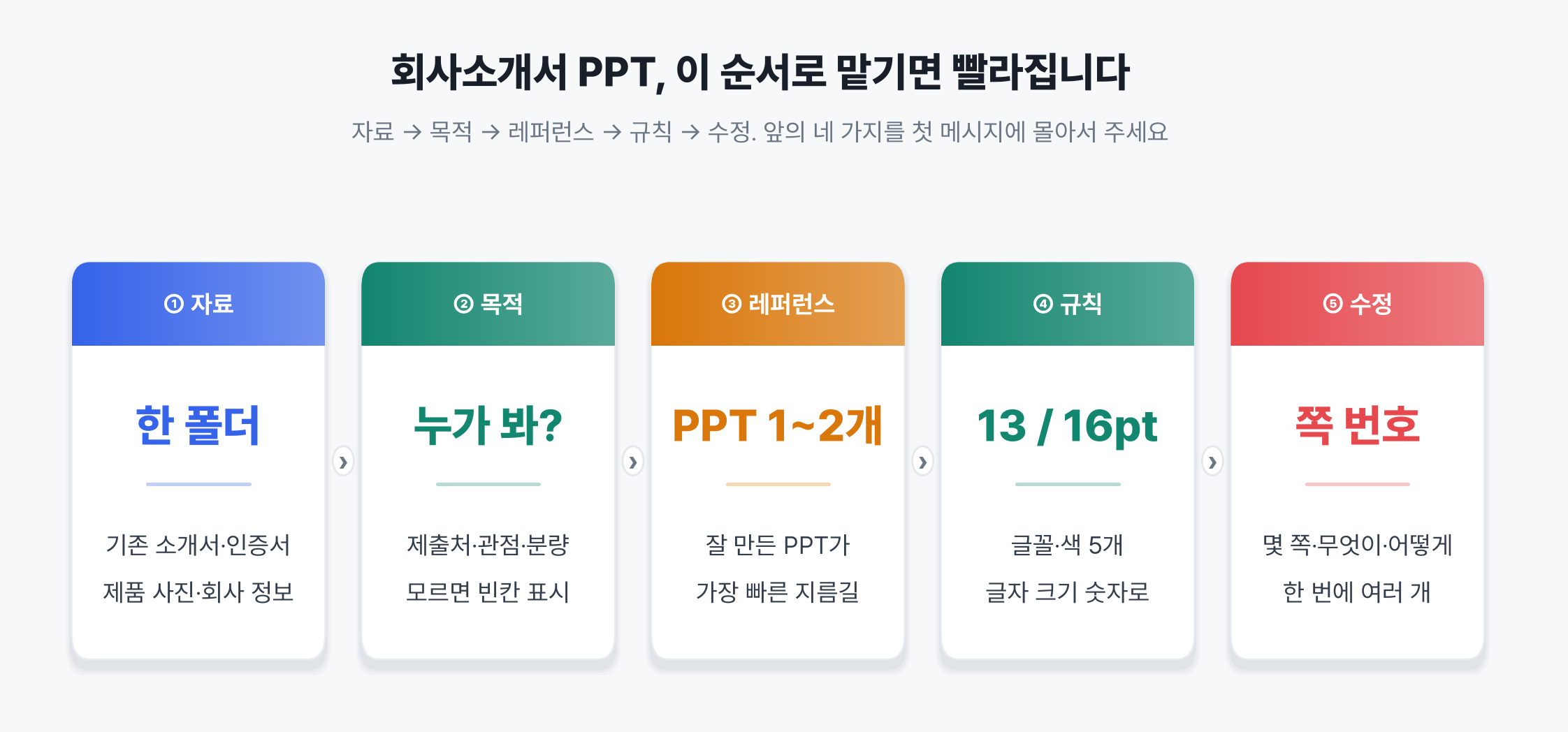 회사소개서 PPT를 AI에 맡기는 다섯 단계 흐름