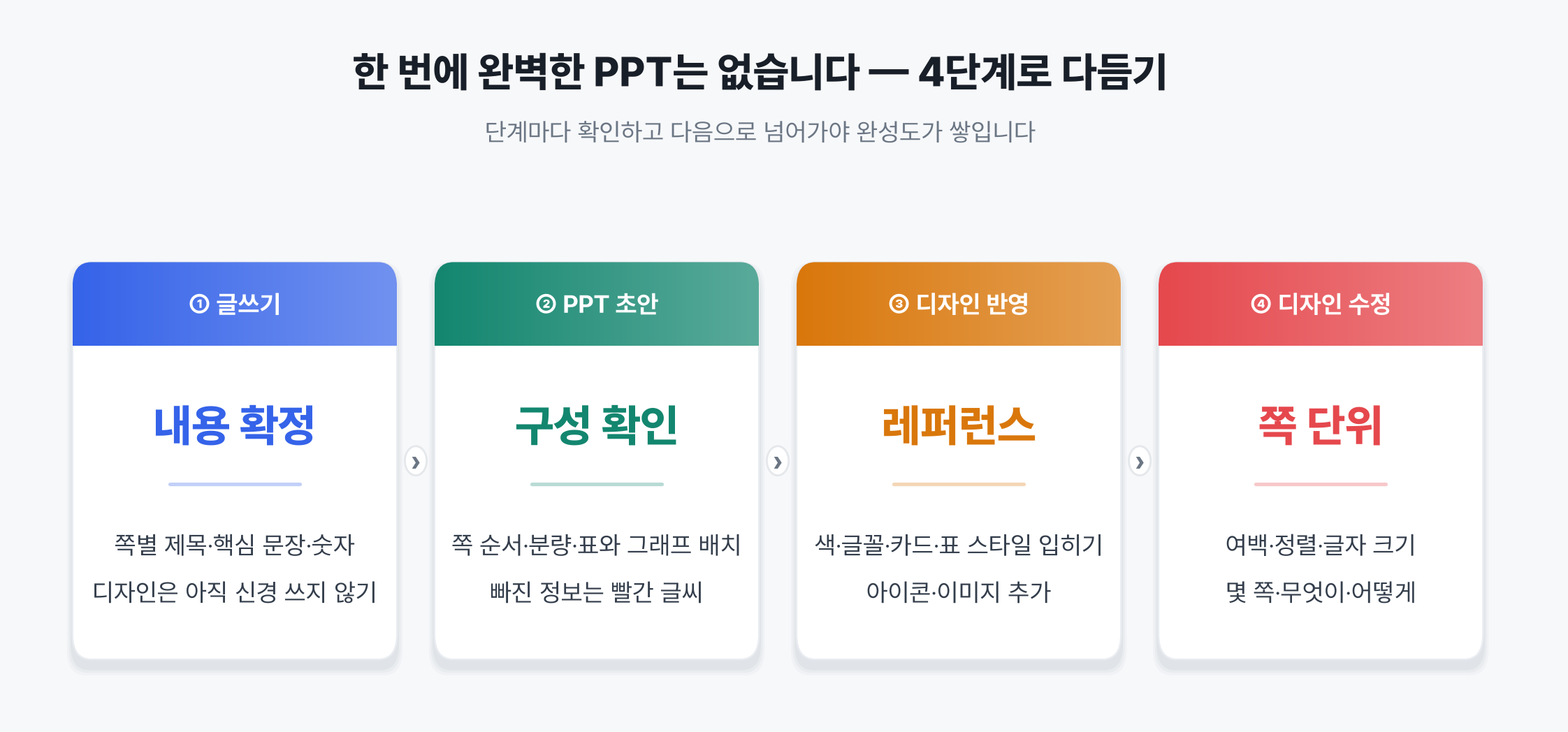 글쓰기, PPT 초안, 디자인 반영, 디자인 수정 네 단계 흐름
