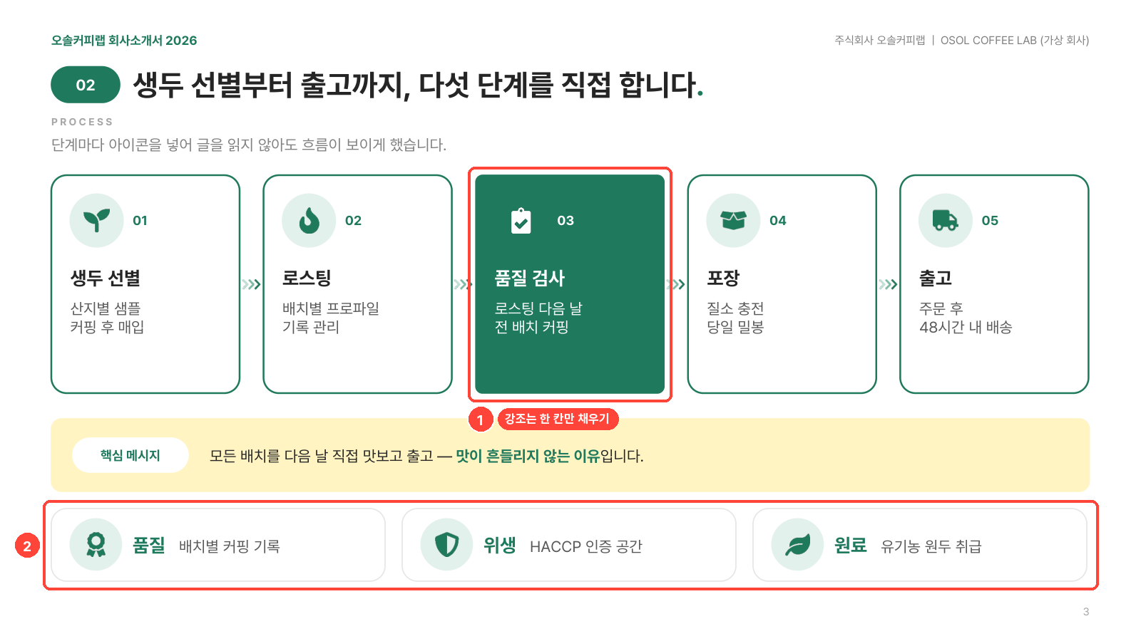아이콘이 들어간 단계 카드와 강조 박스가 적용된 슬라이드