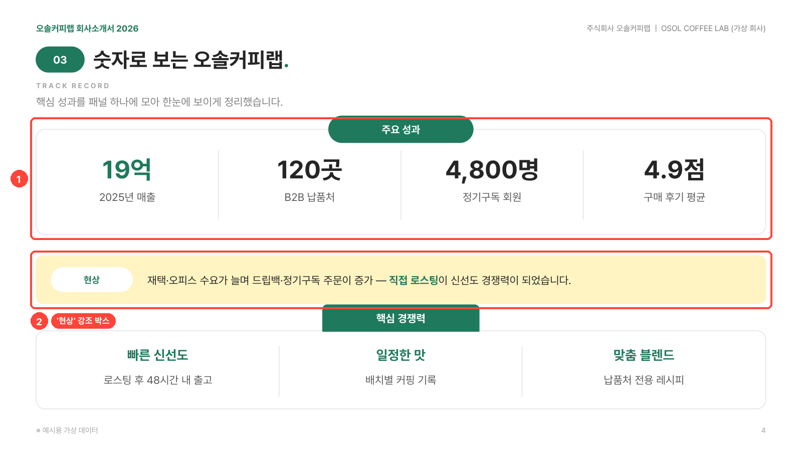 숫자 네 개를 하나의 패널로 묶은 데이터 패널 슬라이드