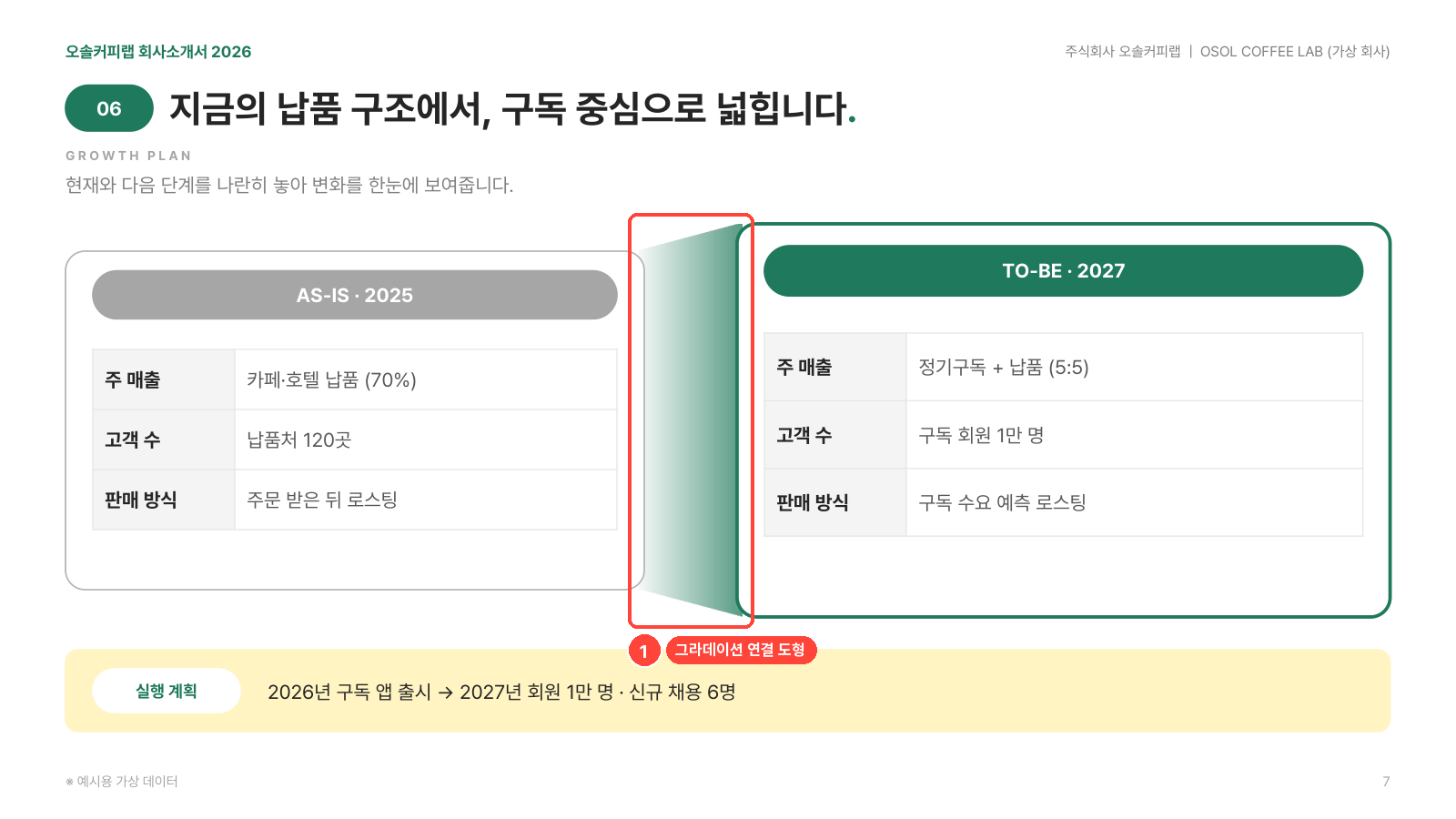 현재와 다음 단계를 그라데이션 연결 도형으로 비교한 슬라이드