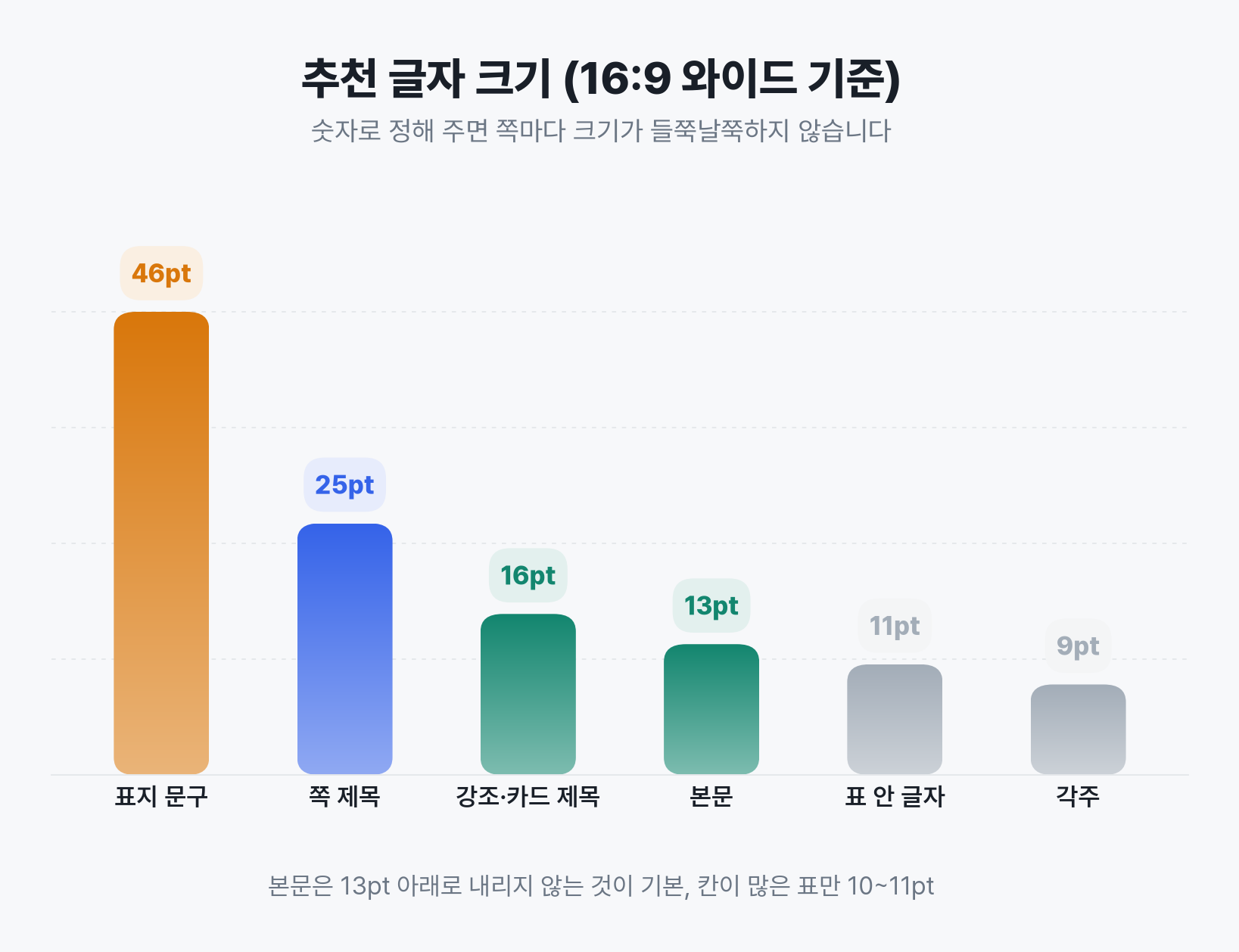 표지 46pt부터 각주 9pt까지 추천 글자 크기 막대그래프