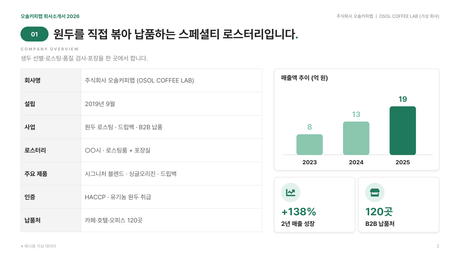 정보 표, 막대그래프, 아이콘 숫자 카드로 구성한 가상 회사 개요 슬라이드