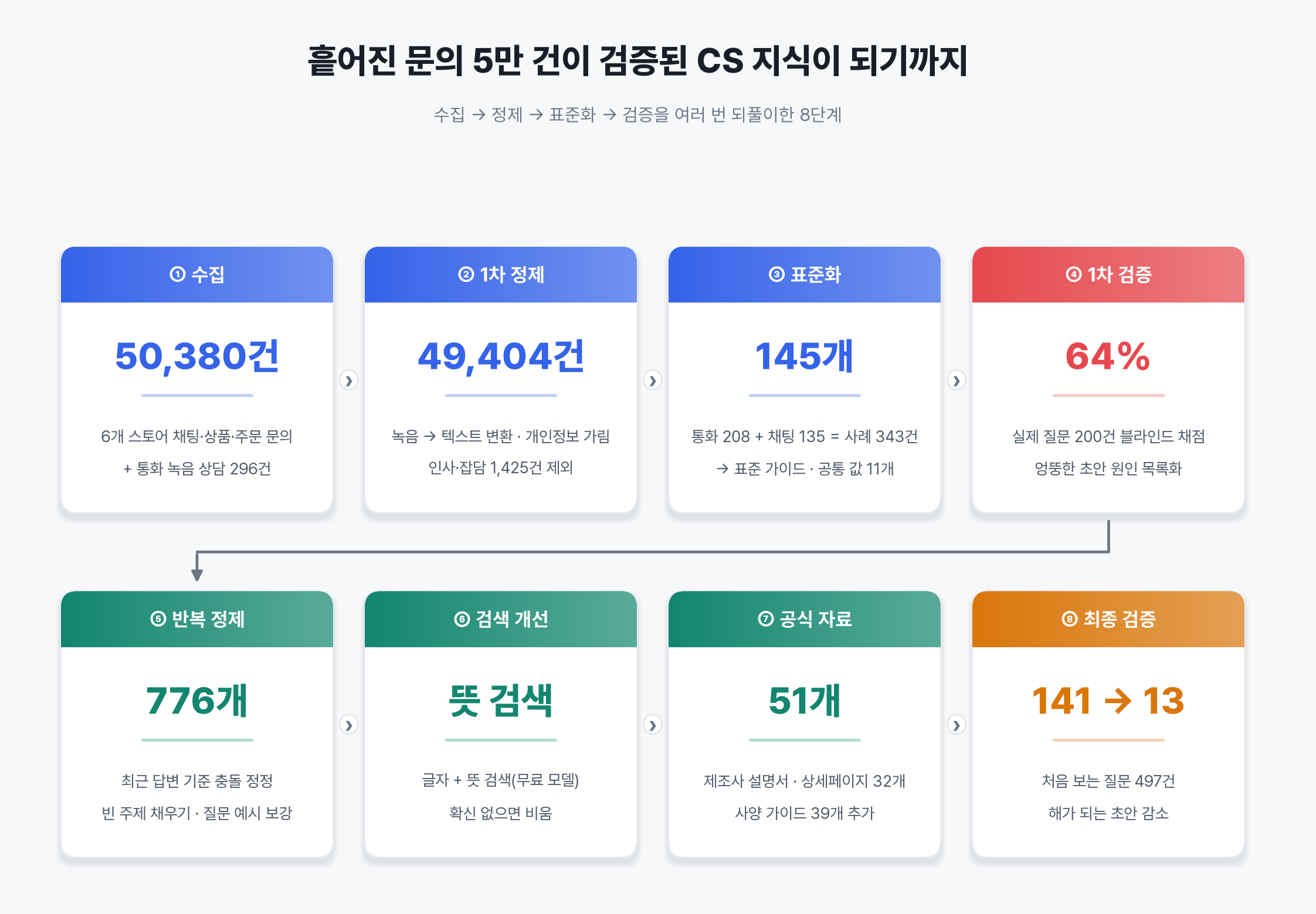 수집부터 최종 검증까지 8단계 흐름