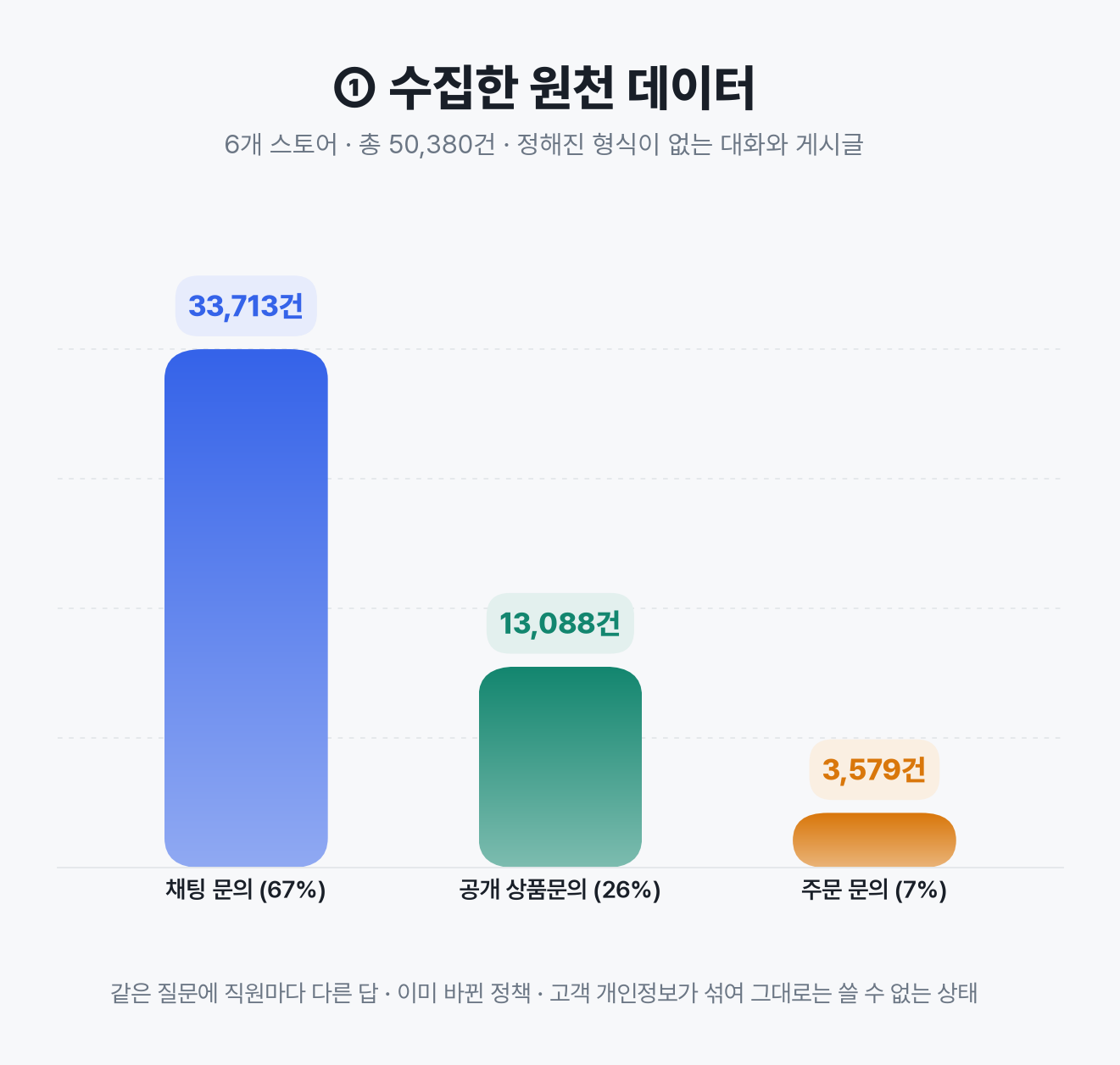 원천 데이터 구성: 채팅 33,713건, 공개 상품문의 13,088건, 주문 문의 3,579건