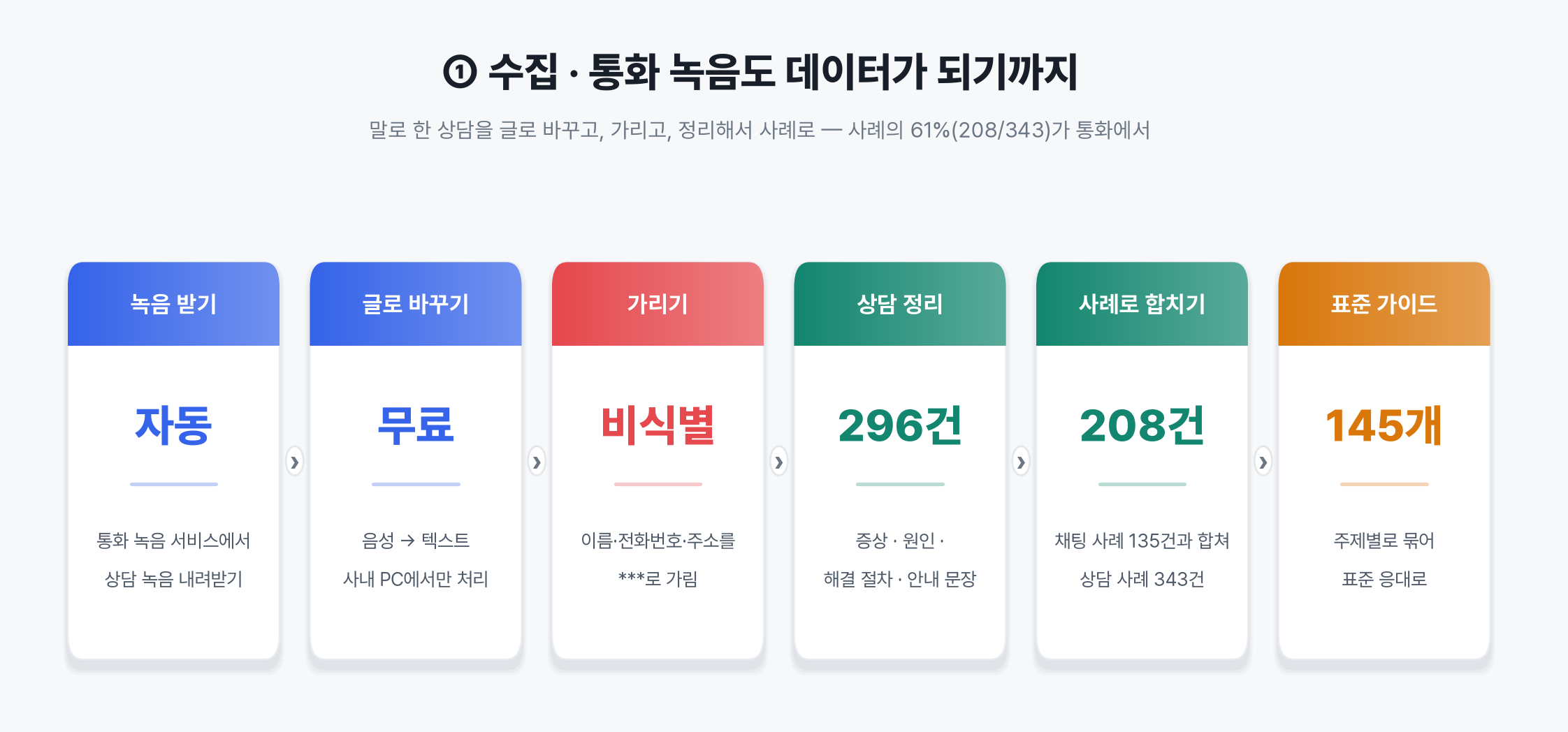통화 녹음을 받아 글로 바꾸고 가려서 상담 사례로 만드는 과정