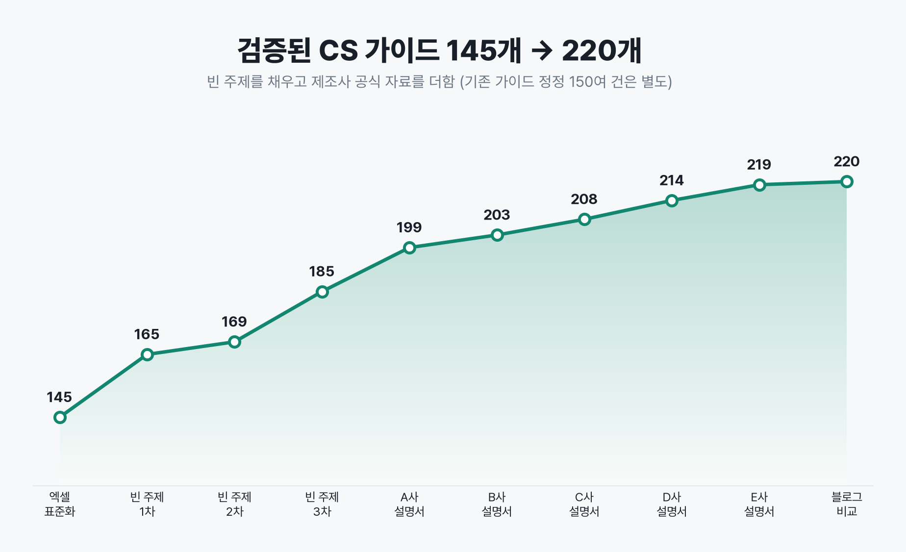 가이드 수 145개에서 220개로 증가