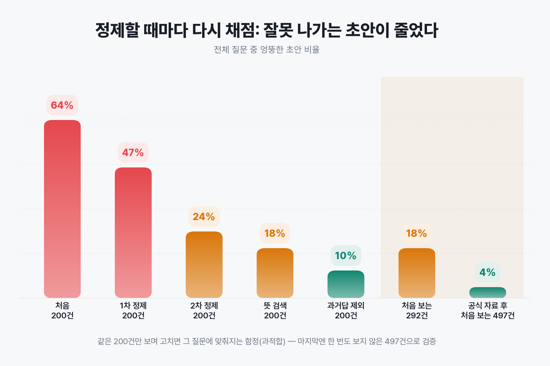 정제 단계별 엉뚱한 초안 비율 변화