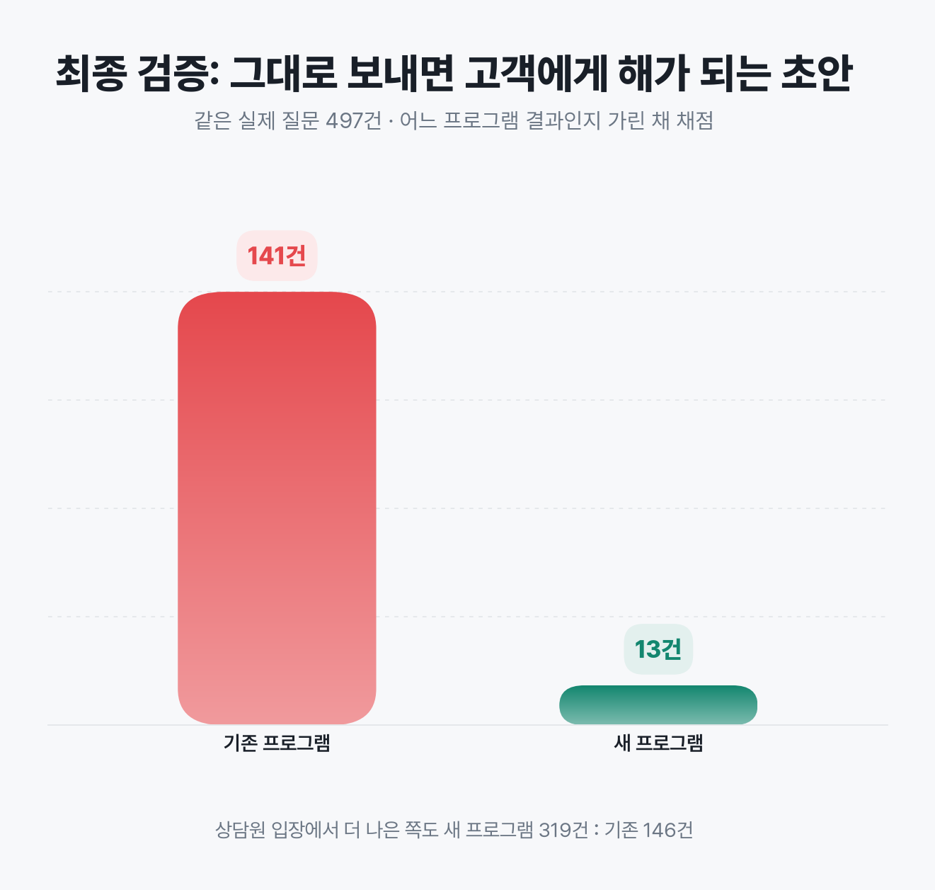기존 프로그램과 새 프로그램 블라인드 비교 결과
