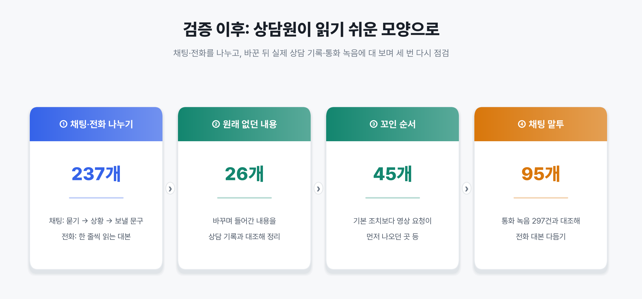 검증 이후 상담 가이드 237개를 채팅용·전화용으로 나누고 원래 없던 내용 26개, 꼬인 순서 45개, 채팅 말투 95개를 고친 과정