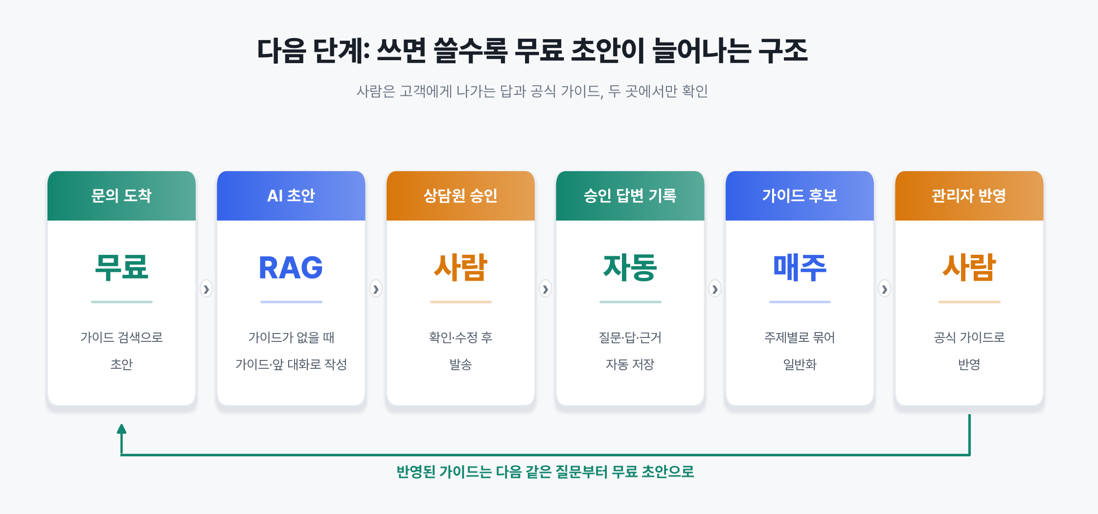 승인된 답변이 가이드로 쌓여 무료 초안이 늘어나는 구조